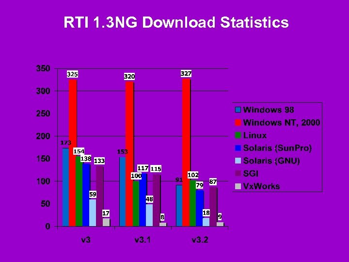 RTI 1. 3 NG Download Statistics 