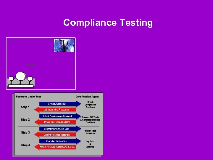 Compliance Testing 