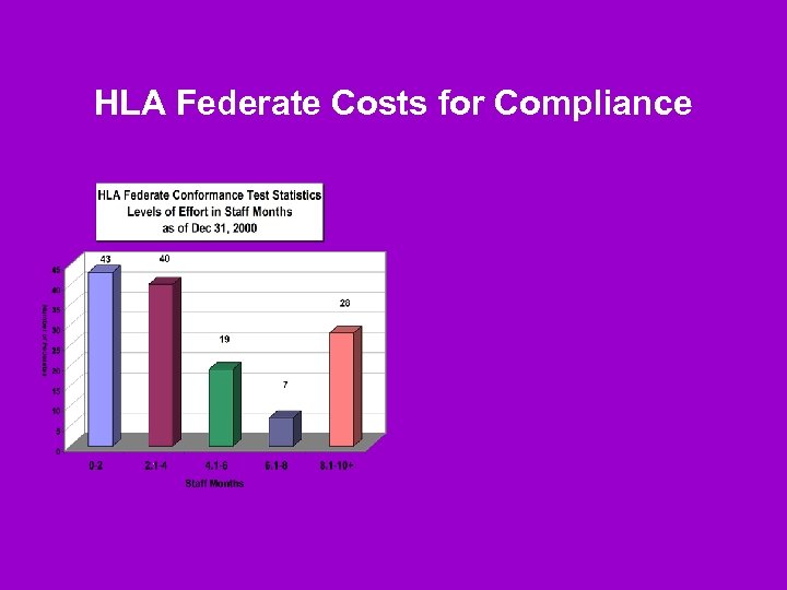 HLA Federate Costs for Compliance 