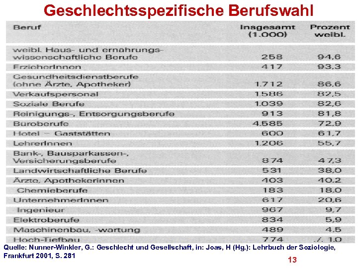 Geschlechtsspezifische Berufswahl Quelle: Nunner-Winkler, G. : Geschlecht und Gesellschaft, in: Joas, H (Hg. ):