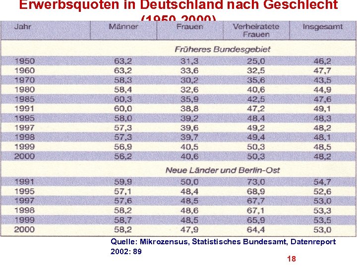 Erwerbsquoten in Deutschland nach Geschlecht (1950 -2000) Quelle: Mikrozensus, Statistisches Bundesamt, Datenreport 2002: 89