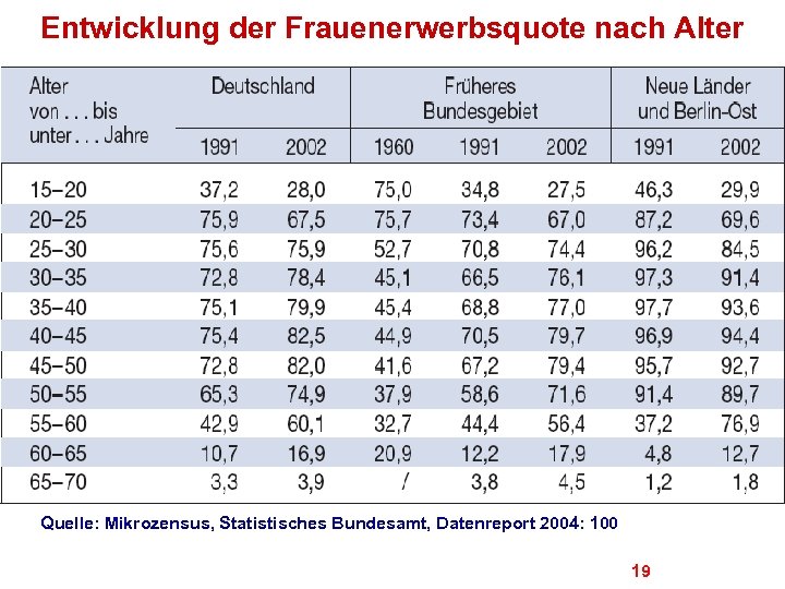 Entwicklung der Frauenerwerbsquote nach Alter Quelle: Mikrozensus, Statistisches Bundesamt, Datenreport 2004: 100 19 