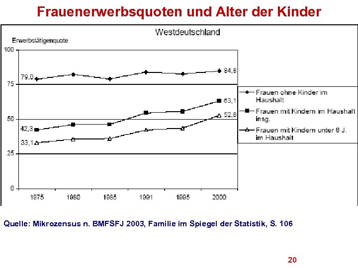Frauenerwerbsquoten und Alter der Kinder Quelle: Mikrozensus n. BMFSFJ 2003, Familie im Spiegel der