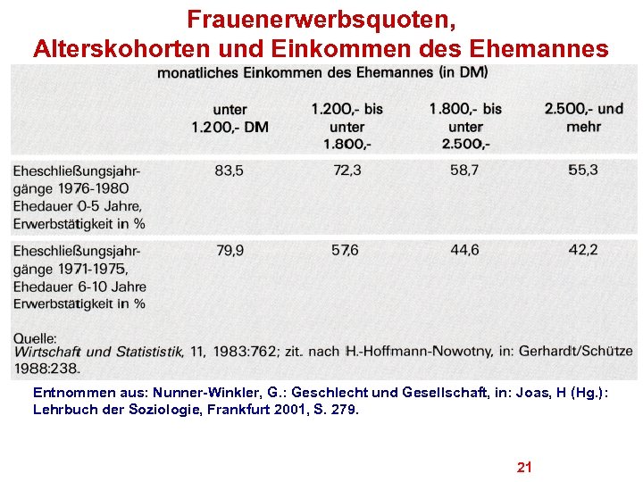 Frauenerwerbsquoten, Alterskohorten und Einkommen des Ehemannes Entnommen aus: Nunner-Winkler, G. : Geschlecht und Gesellschaft,