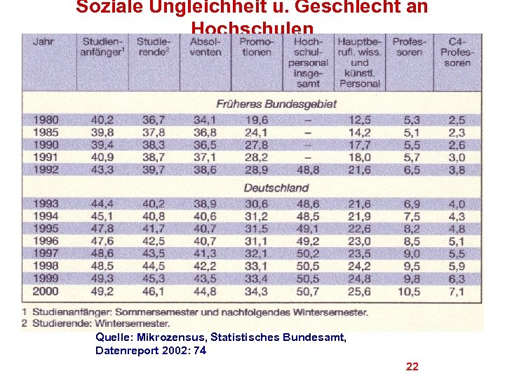 Soziale Ungleichheit u. Geschlecht an Hochschulen Quelle: Mikrozensus, Statistisches Bundesamt, Datenreport 2002: 74 22