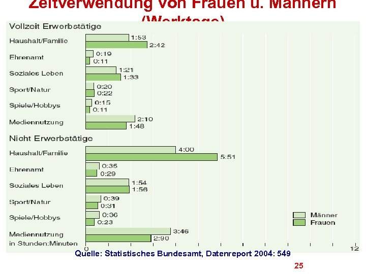 Zeitverwendung von Frauen u. Männern (Werktage) Quelle: Statistisches Bundesamt, Datenreport 2004: 549 25 