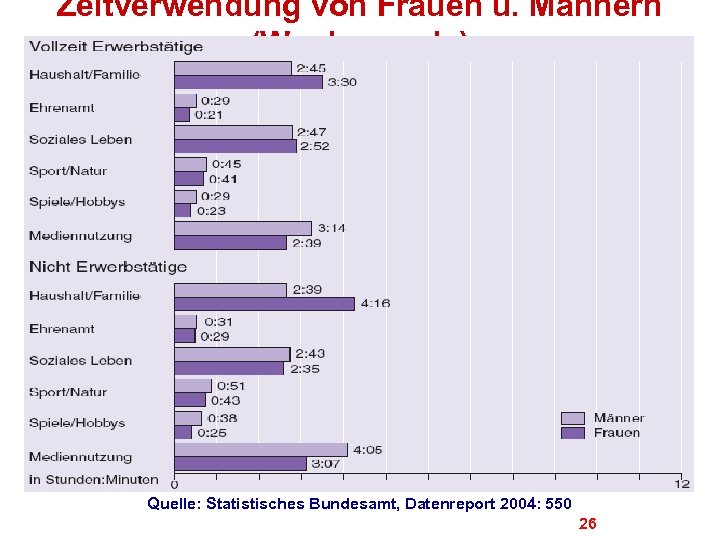 Zeitverwendung von Frauen u. Männern (Wochenende) Quelle: Statistisches Bundesamt, Datenreport 2004: 550 26 