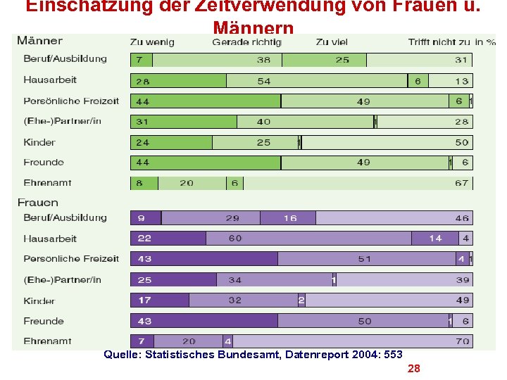 Einschätzung der Zeitverwendung von Frauen u. Männern Quelle: Statistisches Bundesamt, Datenreport 2004: 553 28