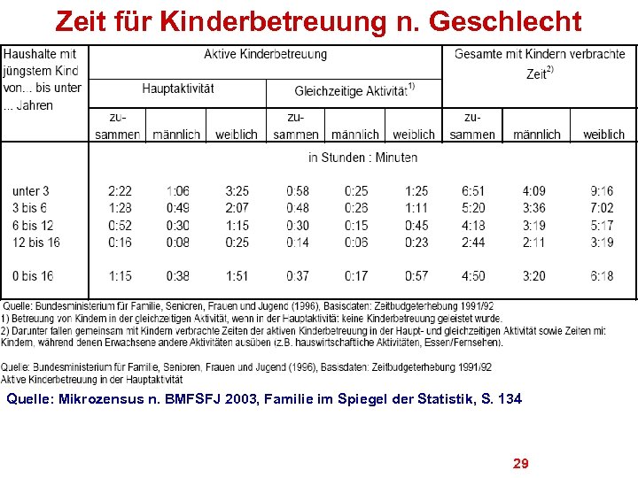 Zeit für Kinderbetreuung n. Geschlecht Quelle: Mikrozensus n. BMFSFJ 2003, Familie im Spiegel der