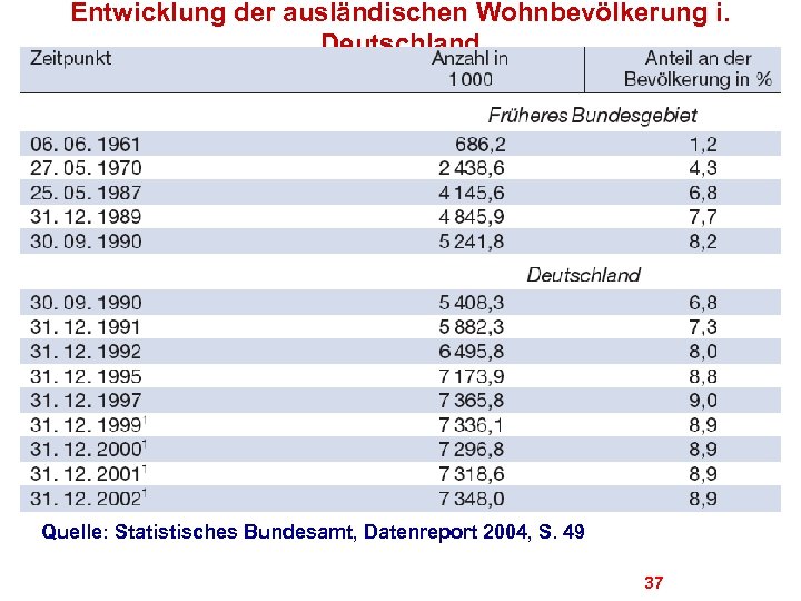 Entwicklung der ausländischen Wohnbevölkerung i. Deutschland Quelle: Statistisches Bundesamt, Datenreport 2004, S. 49 37