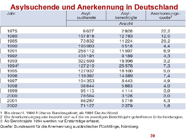 Asylsuchende und Anerkennung in Deutschland 39 