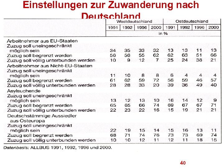 Einstellungen zur Zuwanderung nach Deutschland 40 