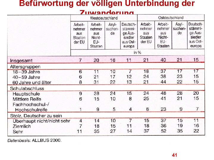 Befürwortung der völligen Unterbindung der Zuwanderung 41 