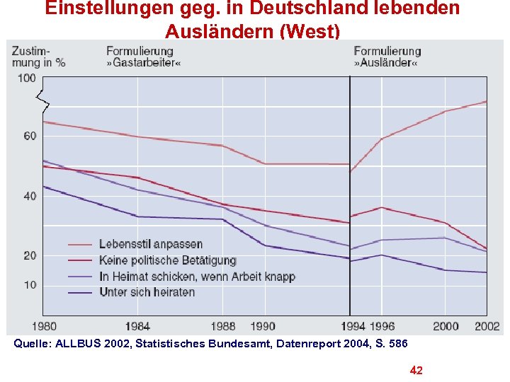 Einstellungen geg. in Deutschland lebenden Ausländern (West) Quelle: ALLBUS 2002, Statistisches Bundesamt, Datenreport 2004,