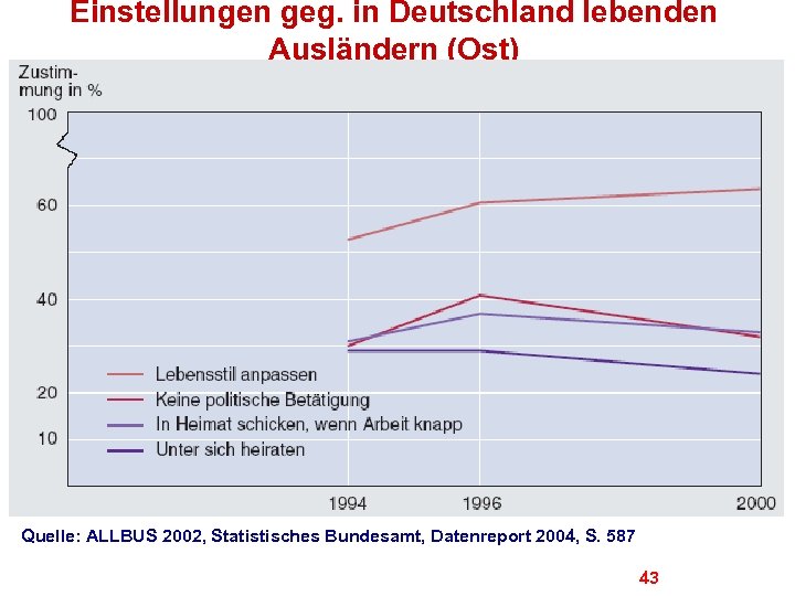 Einstellungen geg. in Deutschland lebenden Ausländern (Ost) Quelle: ALLBUS 2002, Statistisches Bundesamt, Datenreport 2004,