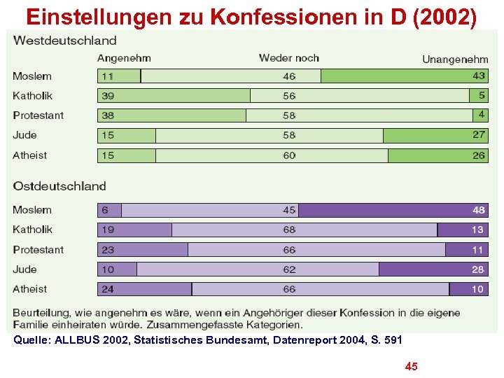 Einstellungen zu Konfessionen in D (2002) Quelle: ALLBUS 2002, Statistisches Bundesamt, Datenreport 2004, S.