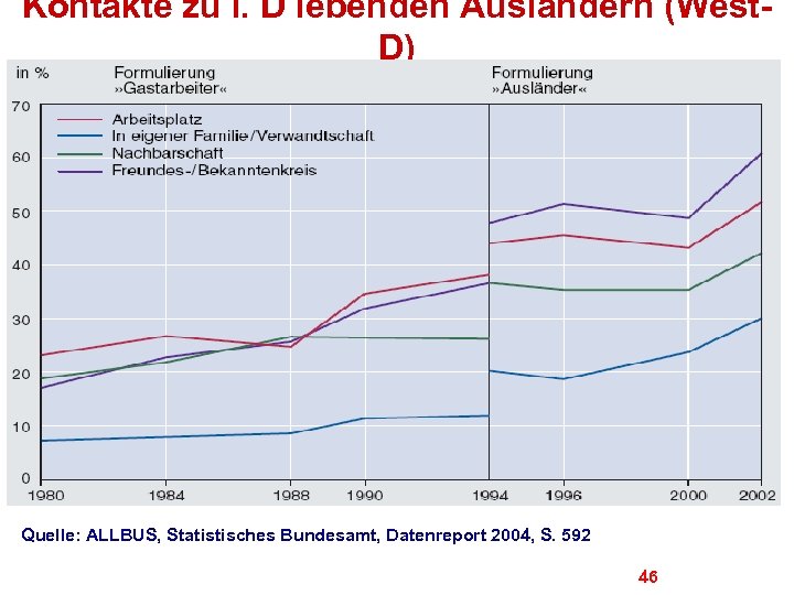 Kontakte zu i. D lebenden Ausländern (West. D) Quelle: ALLBUS, Statistisches Bundesamt, Datenreport 2004,