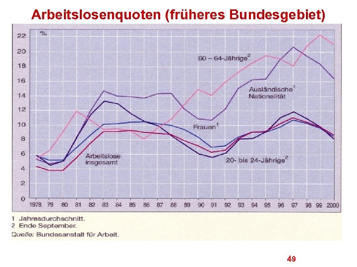 Arbeitslosenquoten (früheres Bundesgebiet) 49 