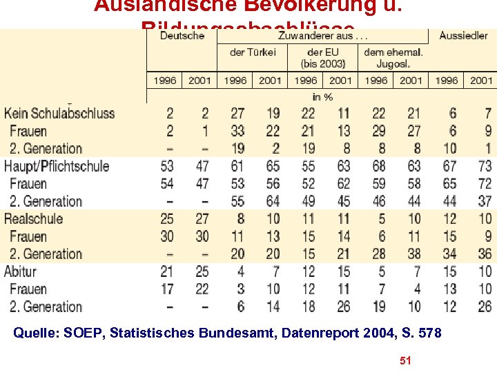 Ausländische Bevölkerung u. Bildungsabschlüsse Quelle: SOEP, Statistisches Bundesamt, Datenreport 2004, S. 578 51 