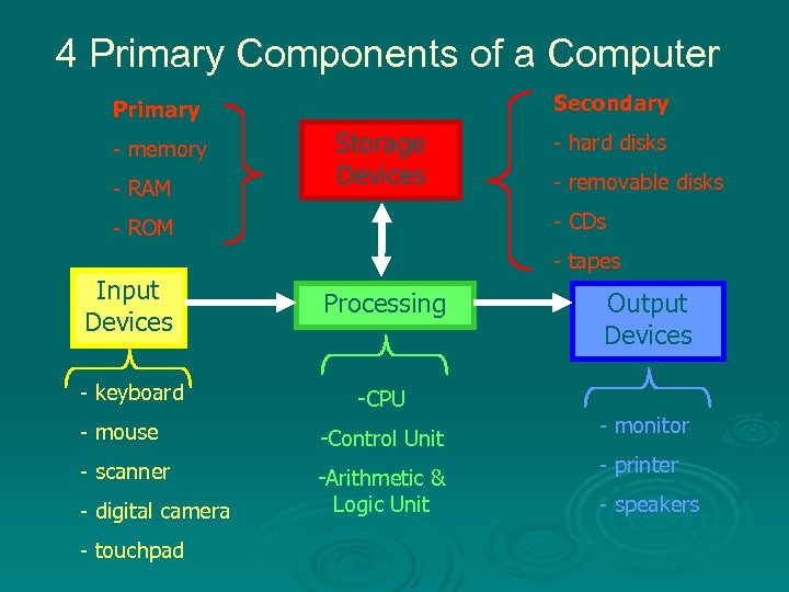 4 Primary Components of a Computer Secondary Primary - memory - RAM Storage Devices