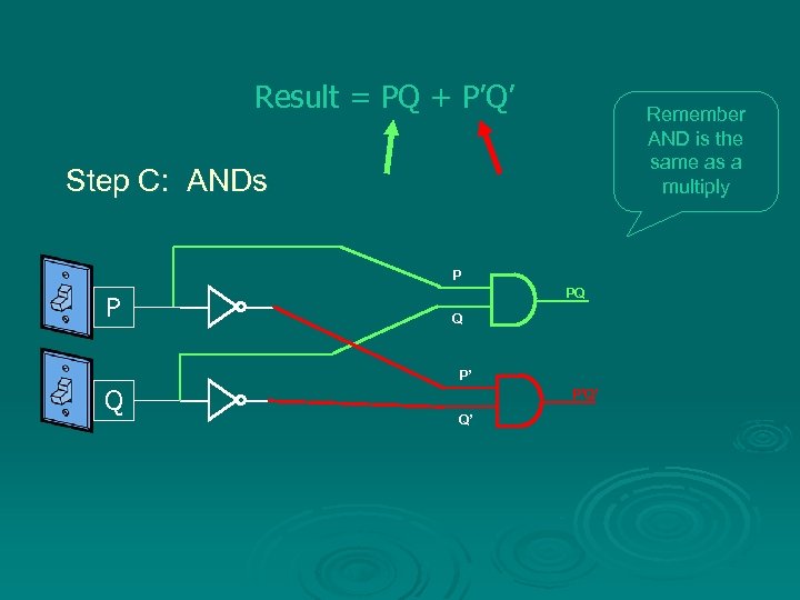 Result = PQ + P’Q’ Remember AND is the same as a multiply Step
