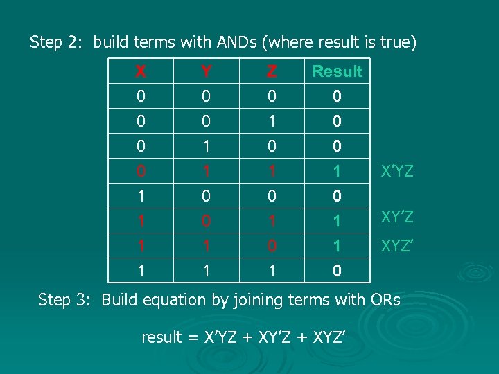 Step 2: build terms with ANDs (where result is true) X 0 0 0