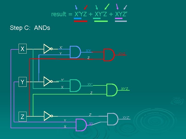 result = X’YZ + XY’Z + XYZ’ Step C: ANDs X X’ X’Y Y