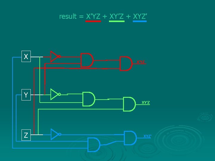 result = X’YZ + XY’Z + XYZ’ X X’YZ Y XY’Z Z XYZ’ 