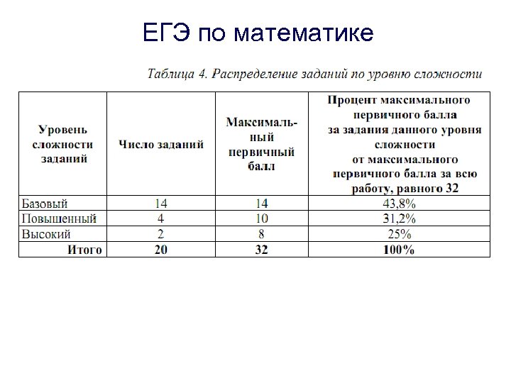ЕГЭ по математике 