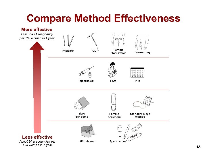 Compare Method Effectiveness More effective Less than 1 pregnancy per 100 women in 1