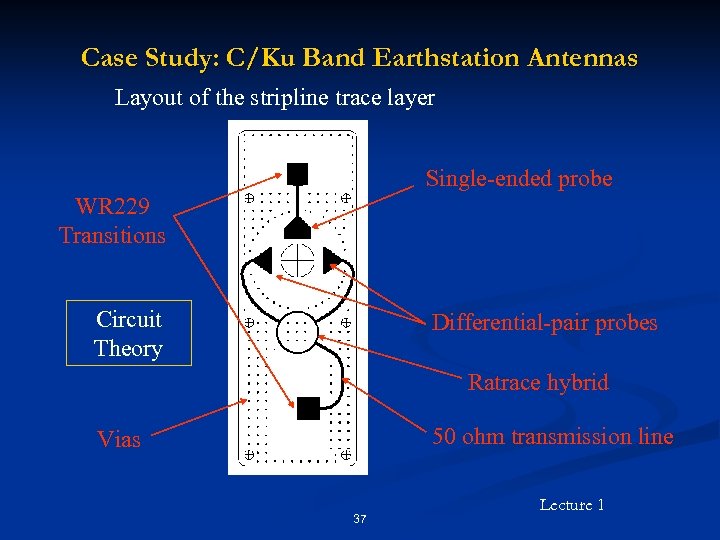 Case Study: C/Ku Band Earthstation Antennas Layout of the stripline trace layer Single-ended probe