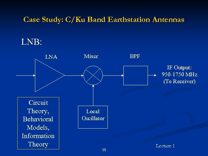 Case Study: C/Ku Band Earthstation Antennas LNB: LNA Mixer BPF IF Output: 950 -1750