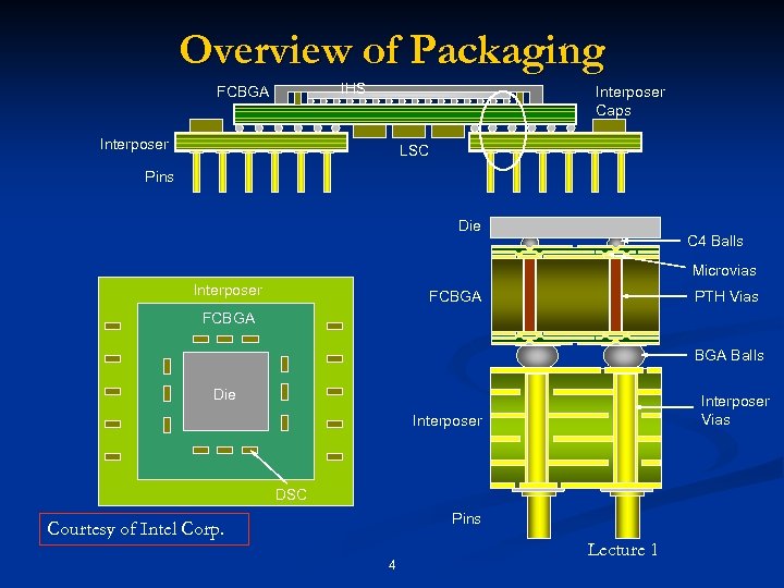 Overview of Packaging IHS FCBGA Interposer Caps Interposer LSC Pins Die C 4 Balls