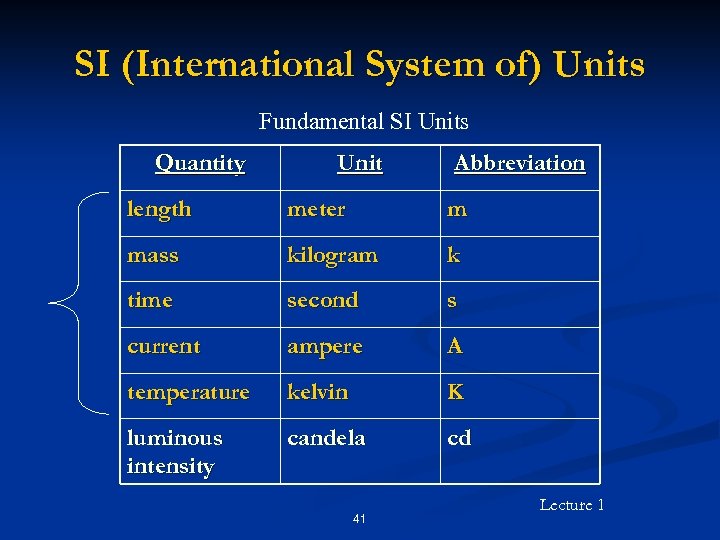 SI (International System of) Units Fundamental SI Units Quantity Unit Abbreviation length meter m