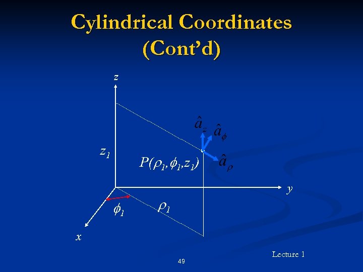 Cylindrical Coordinates (Cont’d) z z 1 P(r 1, f 1, z 1) f 1