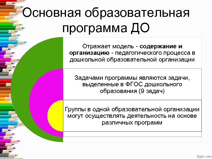 Основная образовательная программа ДО Отражает модель - содержание и организацию - педагогического процесса в