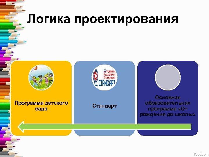Логика проектирования Программа детского сада Стандарт Основная образовательная программа «От рождения до школы» 