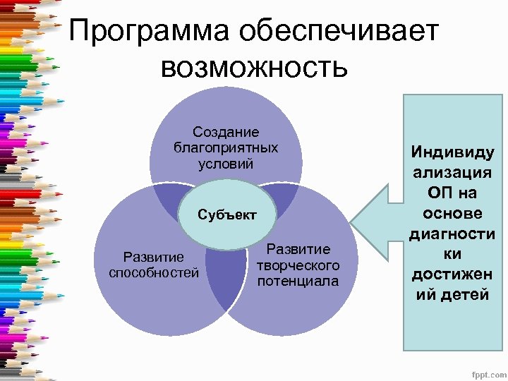 Программа обеспечивает возможность Создание благоприятных условий Субъект Развитие способностей Развитие творческого потенциала Индивиду ализация