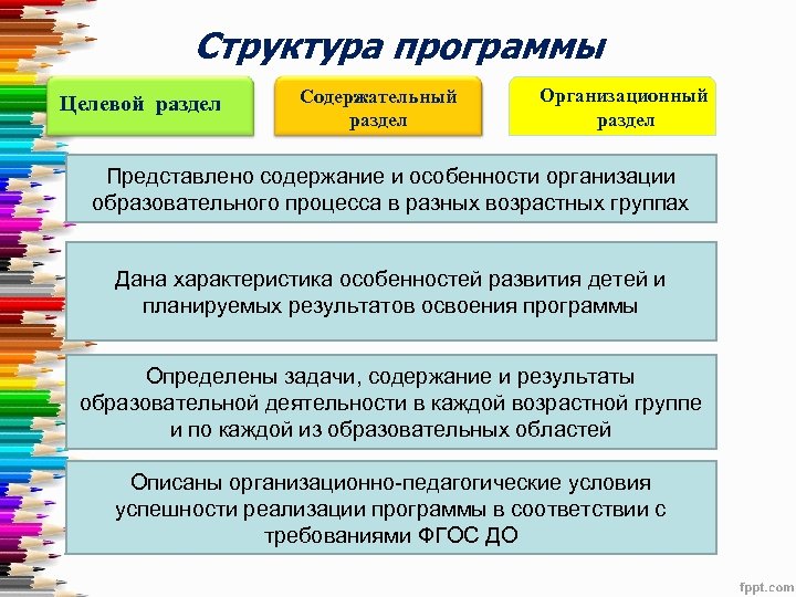 Структура программы Целевой раздел Содержательный раздел Организационный раздел Представлено содержание и особенности организации образовательного