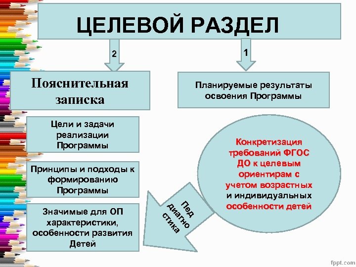 ЦЕЛЕВОЙ РАЗДЕЛ 1 2 Пояснительная записка Планируемые результаты освоения Программы Цели и задачи реализации