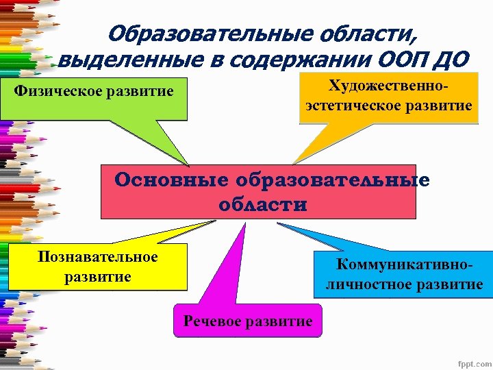 Образовательные области, выделенные в содержании ООП ДО Физическое развитие Художественноэстетическое развитие Основные образовательные области