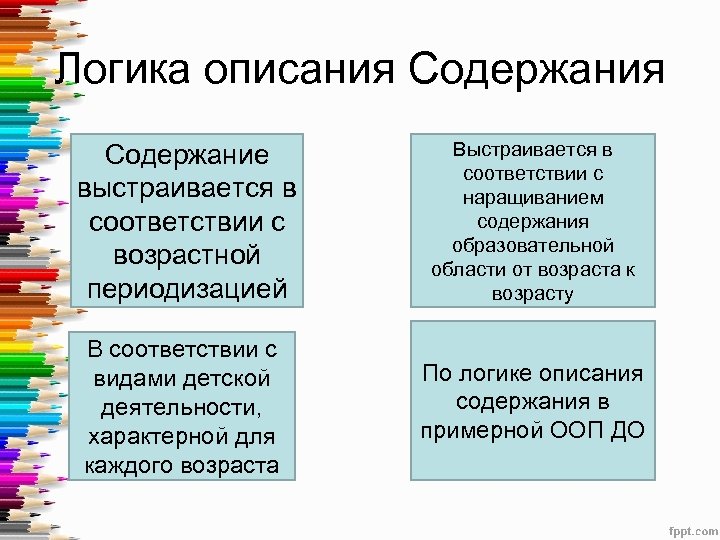 Логика описания Содержание выстраивается в соответствии с возрастной периодизацией В соответствии с видами детской