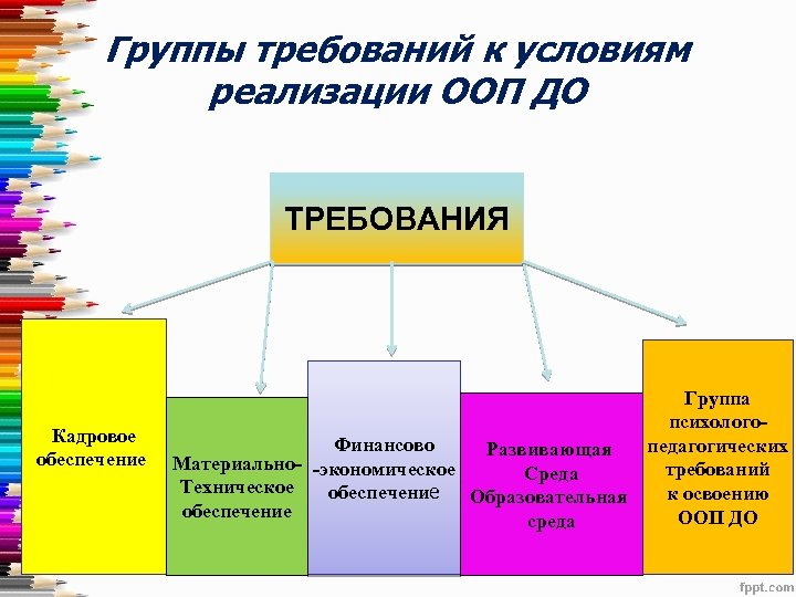 Группы требований к условиям реализации ООП ДО ТРЕБОВАНИЯ Кадровое обеспечение Группа психолого. Финансово педагогических