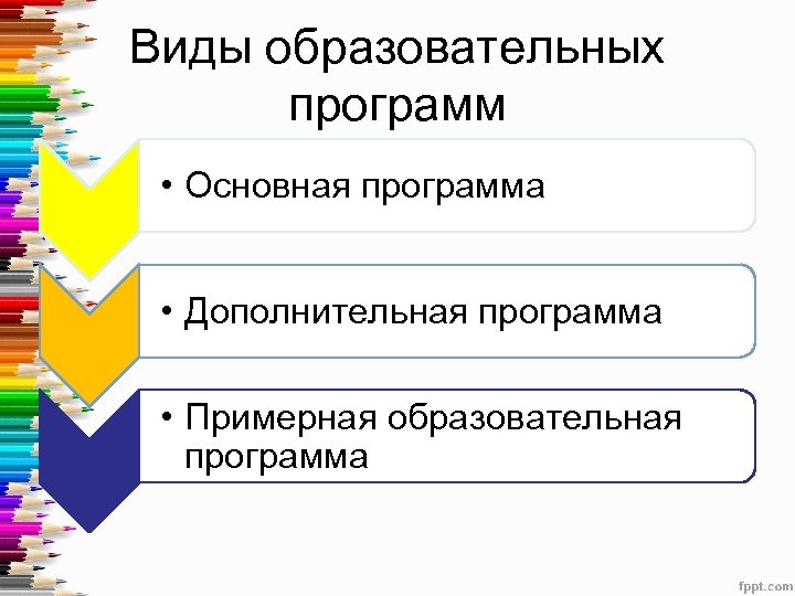 Виды образовательных программ • Основная программа • Дополнительная программа • Примерная образовательная программа 