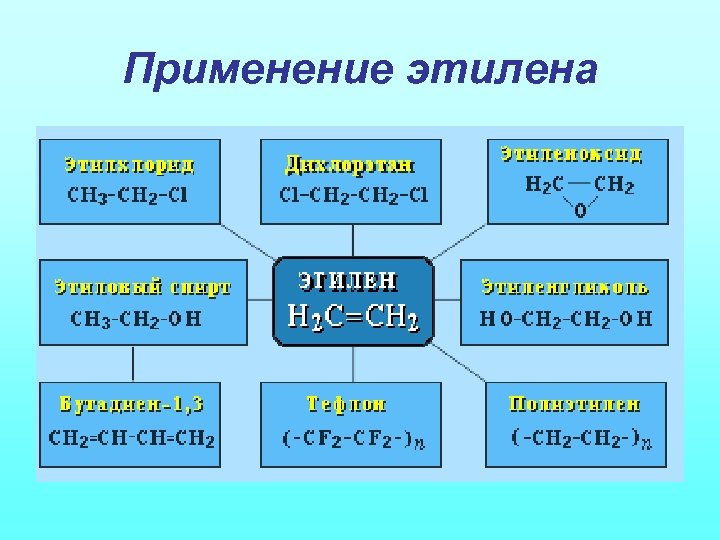 Применение этилена 