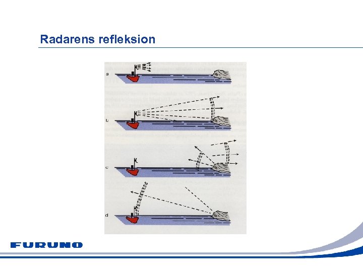 Radarens refleksion Radio Detection And Ranging 