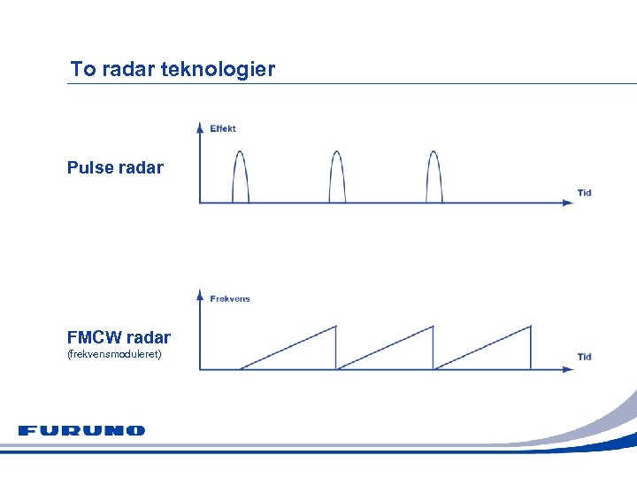 To radar teknologier Pulse radar FMCW radar (frekvensmoduleret) 