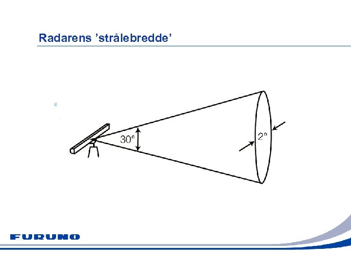 Radarens ’strålebredde’ 