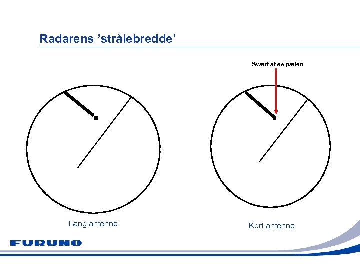 Radarens ’strålebredde’ Svært at se pælen Lang antenne Kort antenne 