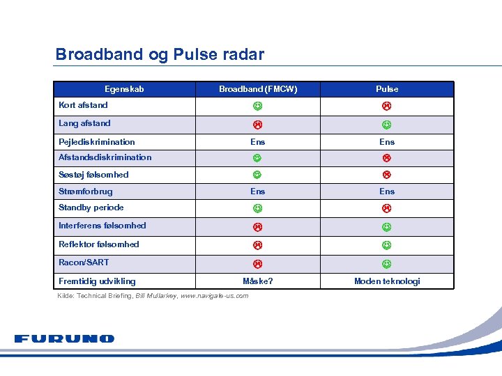 Broadband og Pulse radar Egenskab Broadband (FMCW) Pulse Kort afstand Lang afstand Ens Afstandsdiskrimination